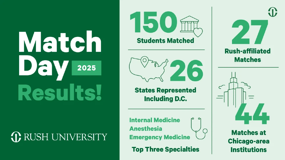 Infographic showing Match Day Results - 150 Students Matched, 26 States Represented Including D.C., 27 Rush-Affiliated Matches, 44 Matches at Chicago-Area Institutions