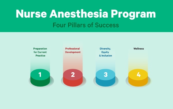 The four pillars of success for Rush University's Nurse Anesthesia program.